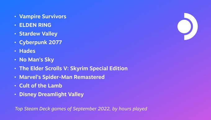 Steam Deck 9月最受歡迎遊戲 《電馭叛客2077》等