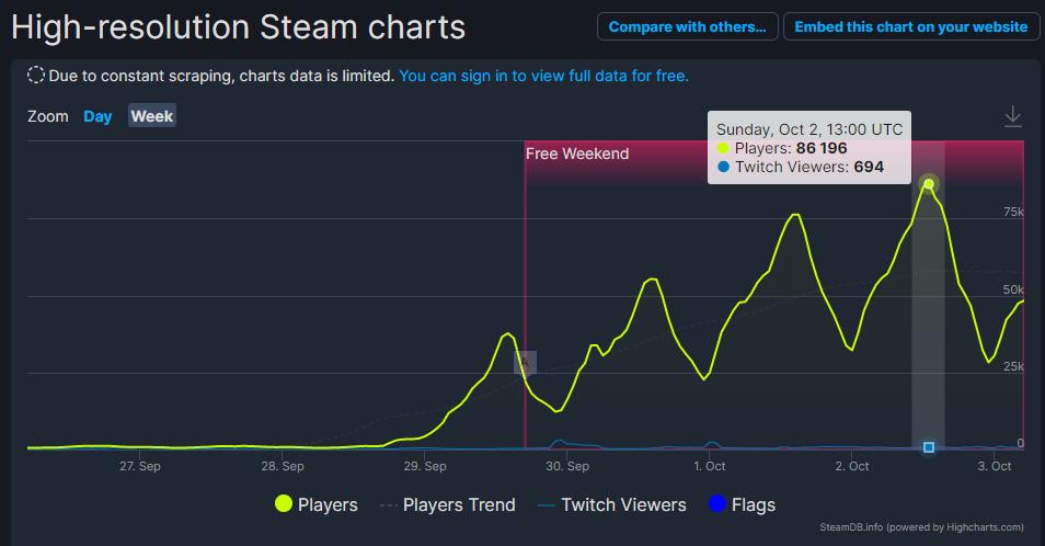 《極速快感熱度》Steam在線玩家爆增 突破85000名