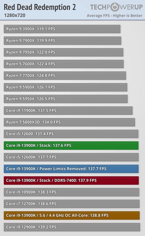 Intel i9 13900K首批第三方遊戲基準測試分享