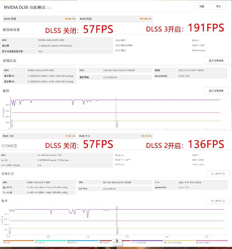 公版RTX 4090顯卡評測：2到4倍的性能提升DLSS 3功不可沒