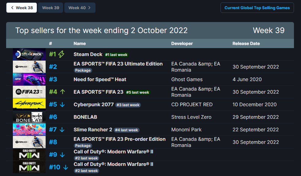 Steam周銷排更新V社掌機仍第一《電馭叛客2077》還在榜