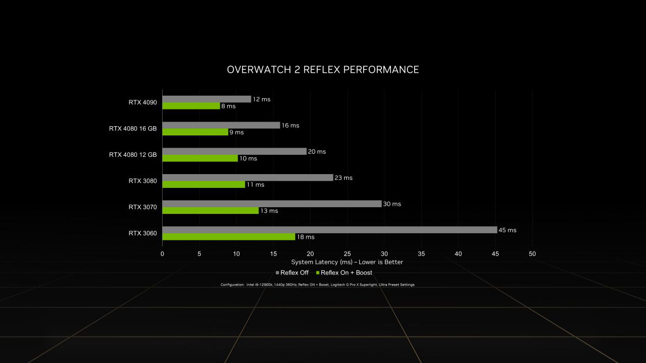 《鬥陣特攻2》發布 NVIDIA Reflex帶來高達60%的延遲降低