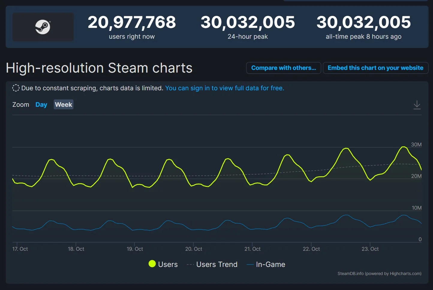 早報《寄生前夜》或推新作 Steam在線人數破3千萬