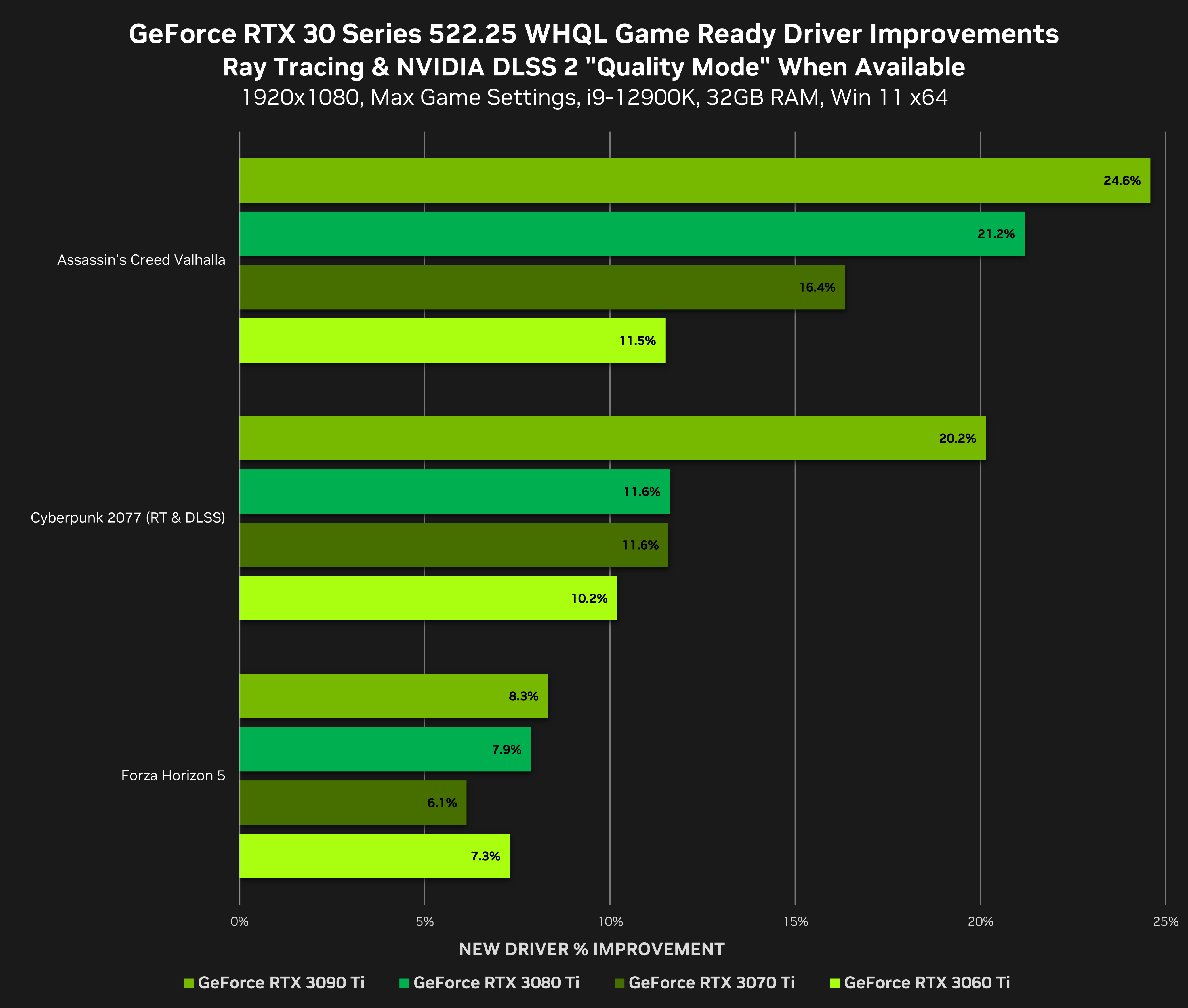 英偉達發布522.25驅動，帶來DX12性能提升、DLSS優化及RTX 4090專屬支持