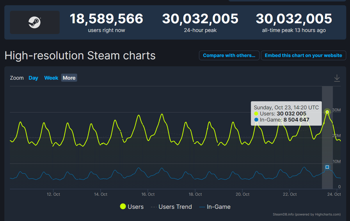 Steam同時在線人數突破3000萬人，再創新高