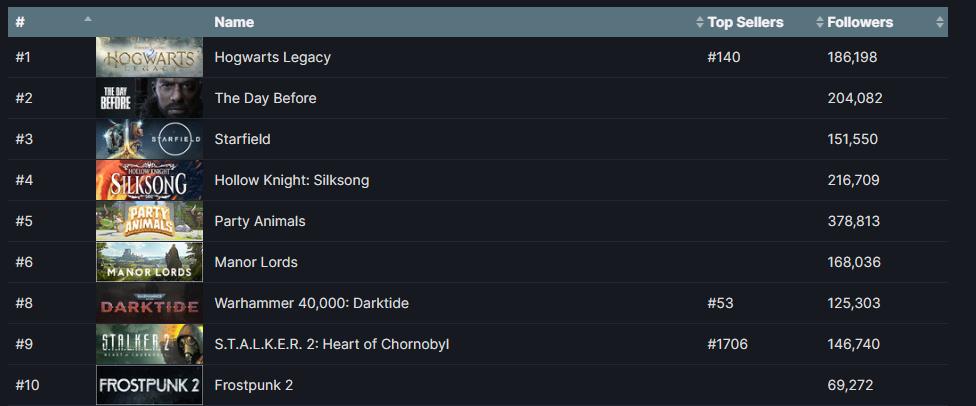 《霍格華茲的傳承》登上Steam願望單排行榜榜首 擊敗《星空》