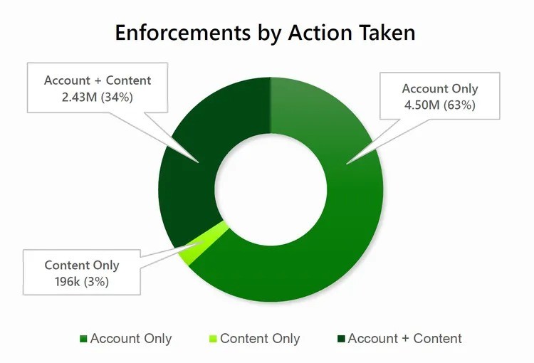 微軟重拳出擊：今年上半年封禁478萬個Xbox帳戶