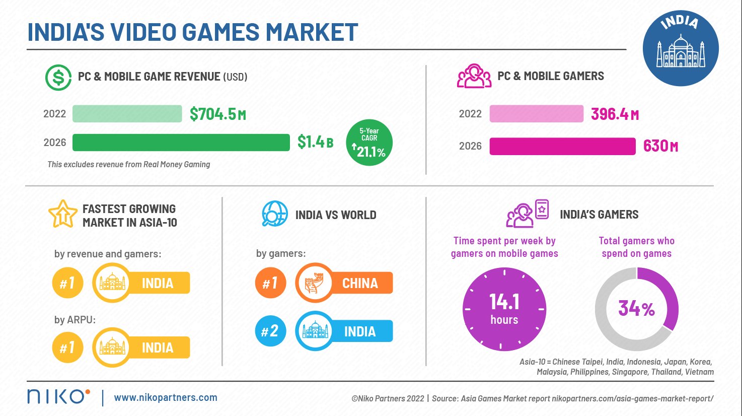 調查稱印度是亞洲增長最快的遊戲市場 玩家數量僅次於中國