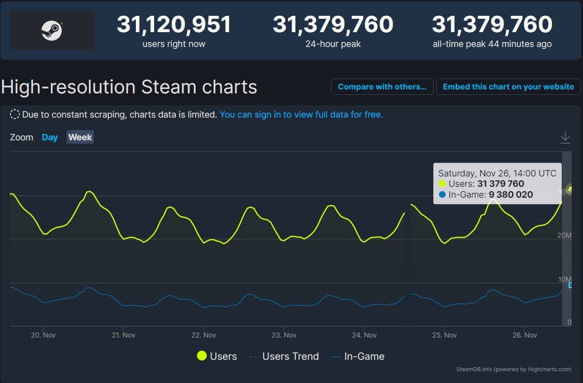 Steam新記錄達成 同時在線玩家突破3100萬