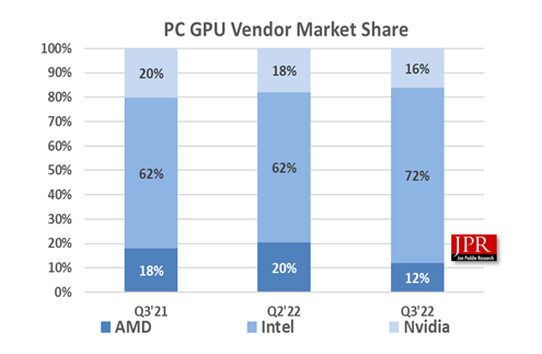 上季度全球市場的GPU出貨量並不樂觀