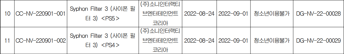 《虹吸戰士3》和《幽靈軌跡》已在韓國評級機構通過評級