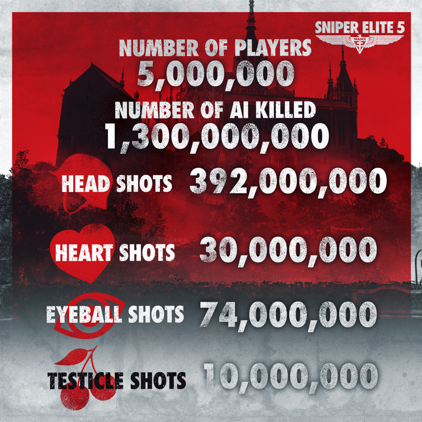 《狙擊之神5》玩家總數超500萬 擊斃敵人超13億