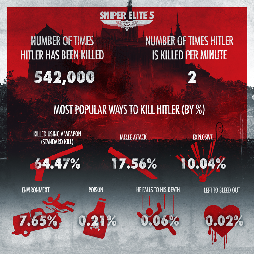 《狙擊之神5》玩家總數超500萬 擊斃敵人超13億