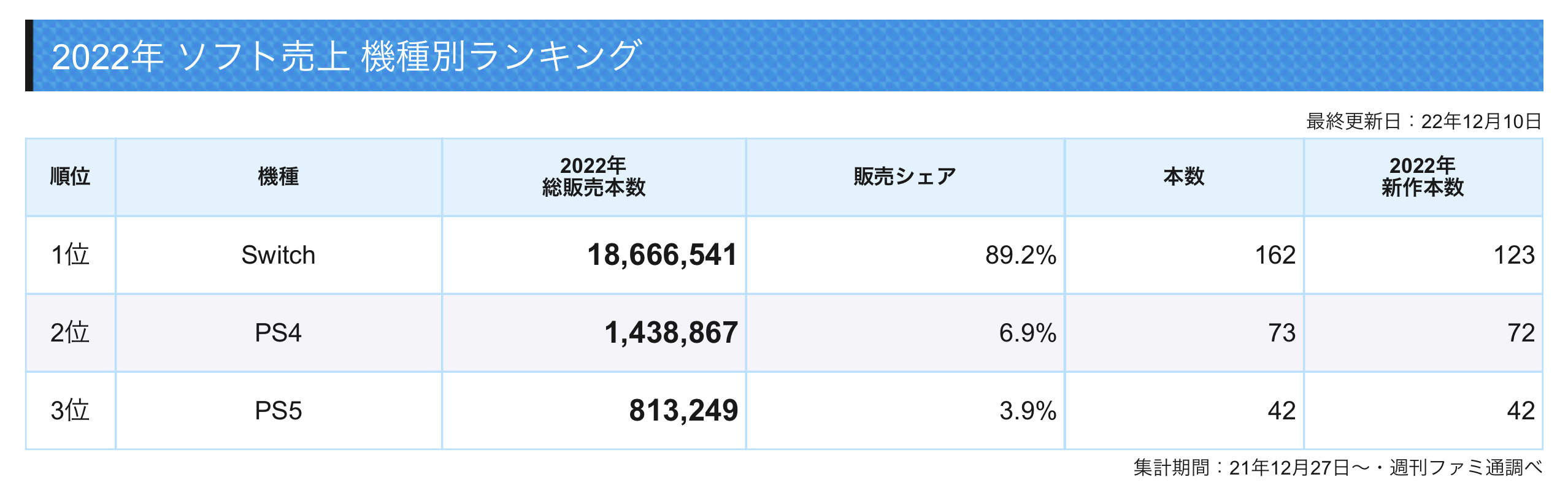 2022年日本市場遊戲銷售排行 Switch遊戲占據僅9成絕對領先