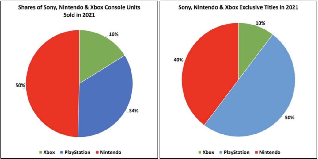 微軟：2021年PS主機銷量是Xbox的兩倍