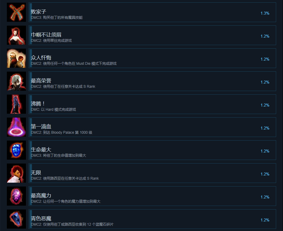 《惡魔獵人HD》中文成就列表一覽 全成就達成條件匯總