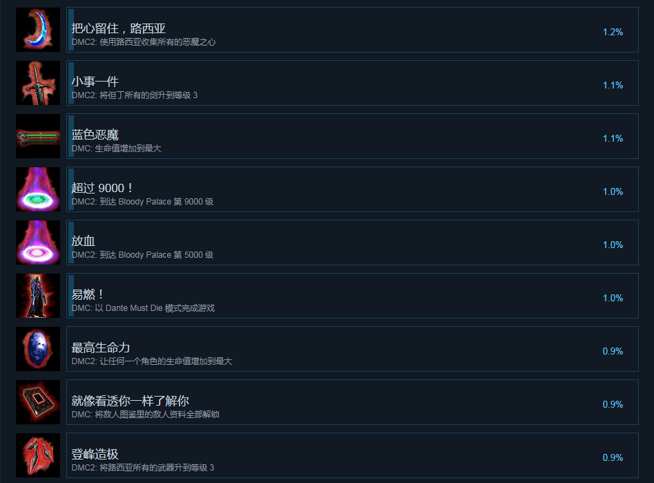 《惡魔獵人HD》中文成就列表一覽 全成就達成條件匯總