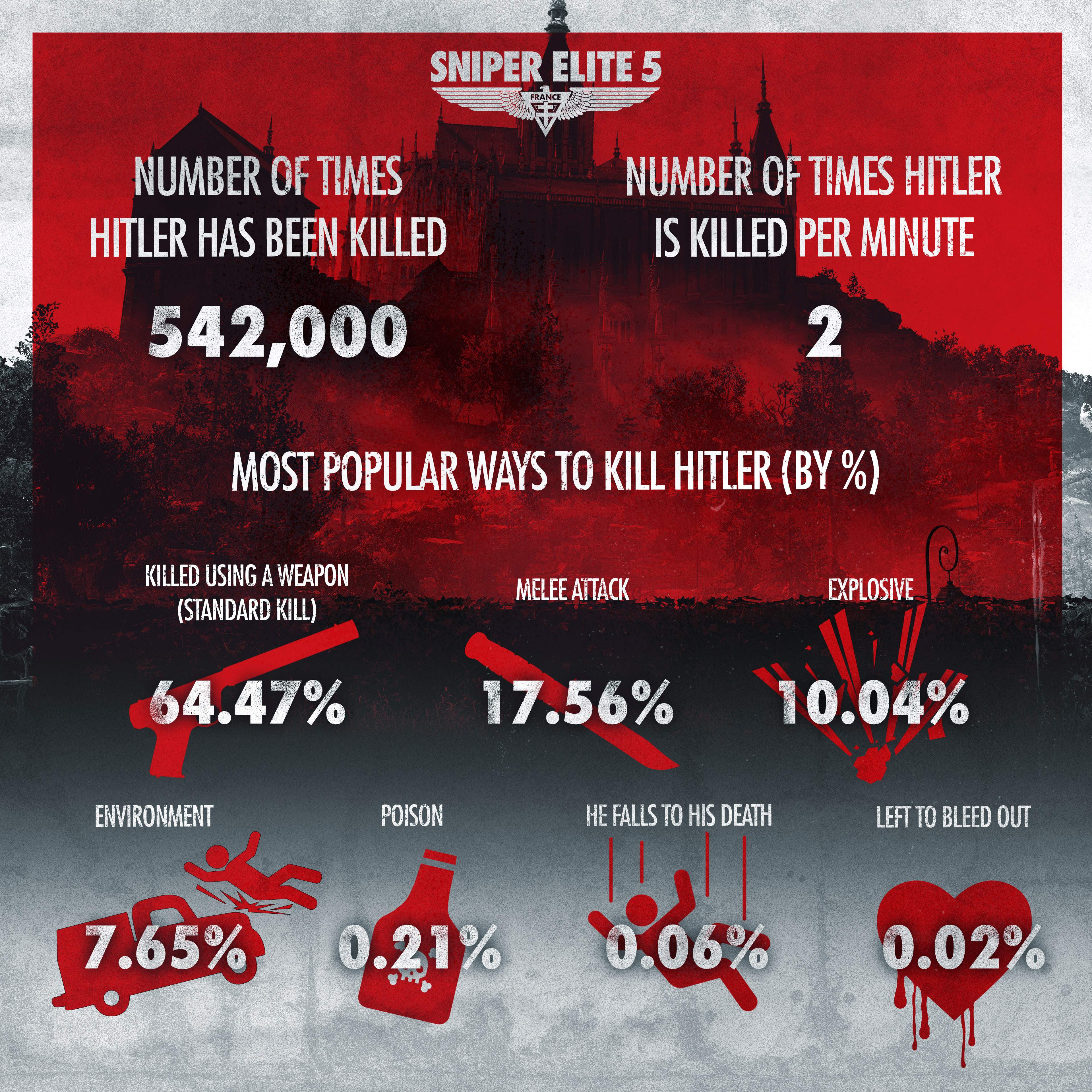 《狙擊之神5》玩家總數超500萬爆蛋擊殺1000萬次