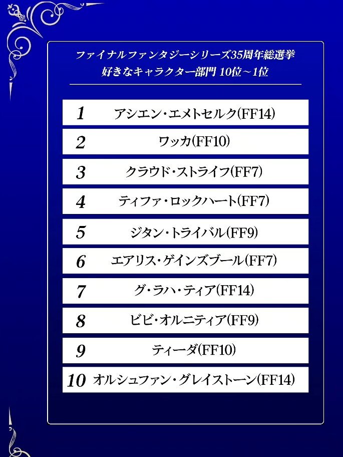 《最終幻想》35週年最受歡迎作品 角色榜單公佈