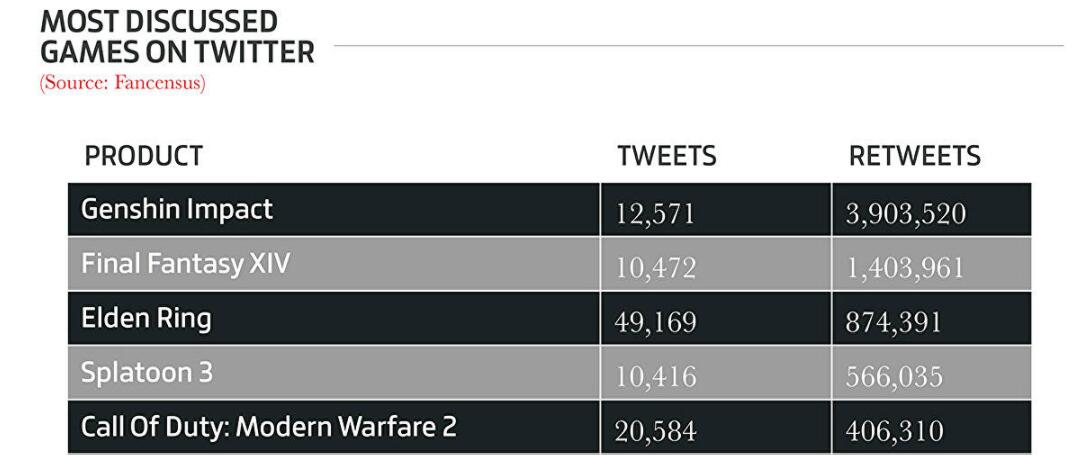 報告顯示《原神》是2022年推特討論熱度最高的遊戲