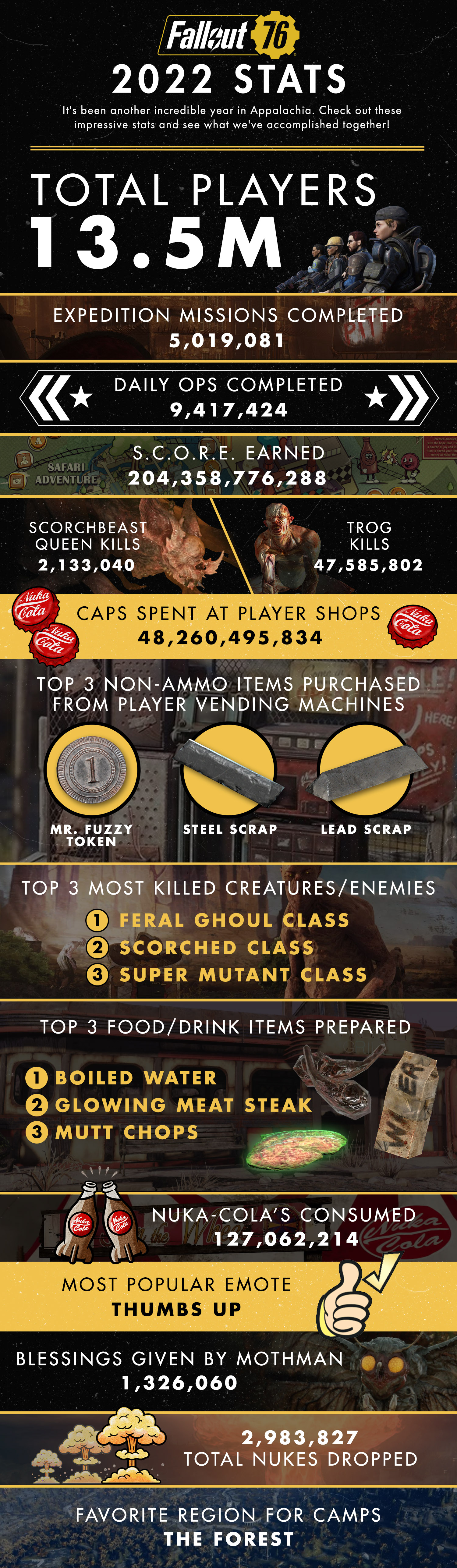 兩個月漲50萬《異塵餘生76》年度總結玩家數突破1350萬