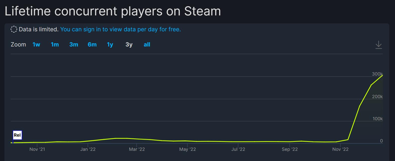 《鵝鴨殺》熱度一路飆升 Steam同時在線人數突破30萬