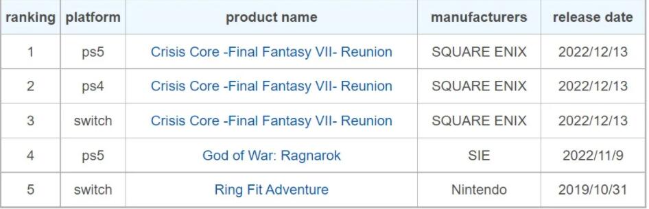 《核心危機 最終幻想VII Reunion》在亞洲地區銷量出色