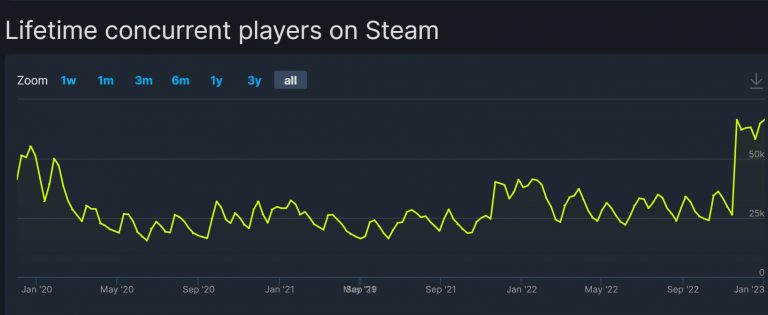 《碧血狂殺 救贖2》Steam在線玩家數量 創歷史新高