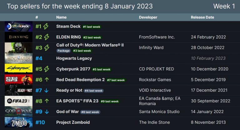 《碧血狂殺 救贖2》Steam在線玩家數量 創歷史新高
