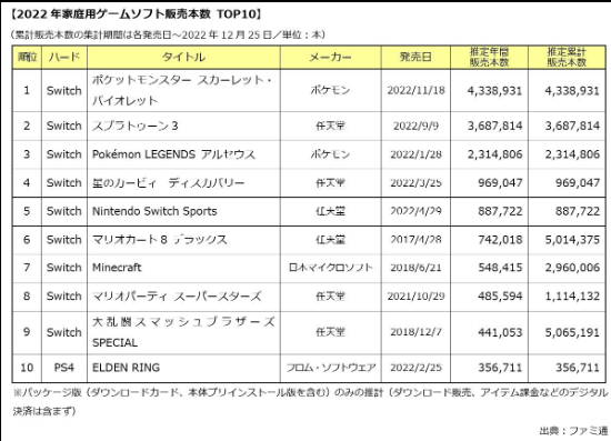 日媒調2022年日本遊戲市場 《寶可夢朱紫》登頂最暢銷遊戲