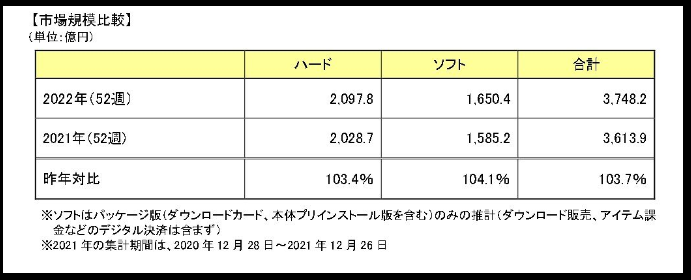 日媒調2022年日本遊戲市場 《寶可夢朱紫》登頂最暢銷遊戲