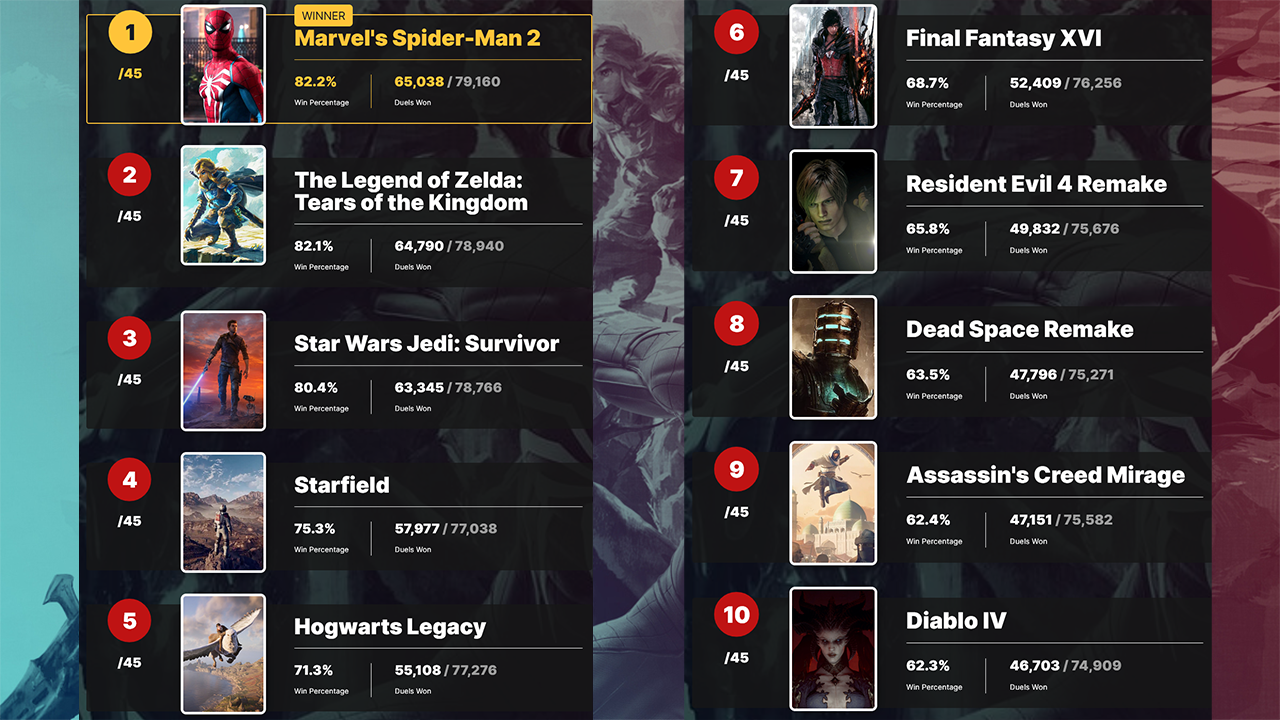 IGN玩家投票評選2023年最受期待遊戲 蜘蛛俠2排名第一