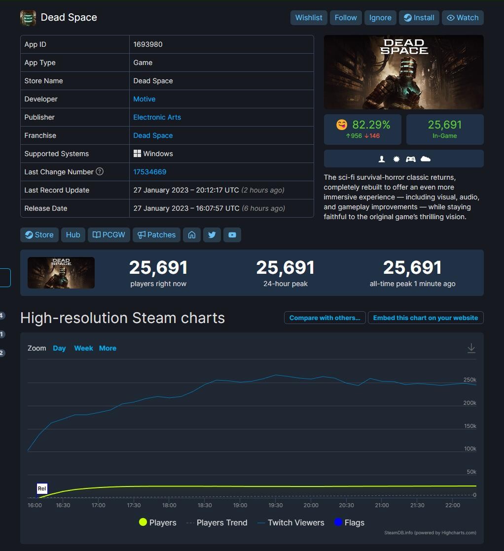 《絕命異次元重製版》Steam同時遊戲玩家數超過2.5萬