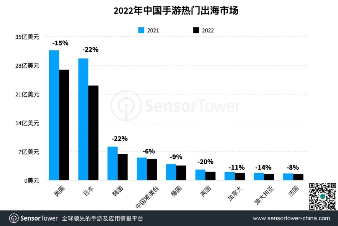Sensor Tower 2022中國手遊出海年度盤點《原神》蟬聯年度收入冠軍