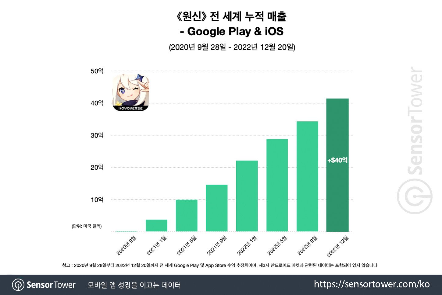 《原神》總收入已超40億美元 中日美韓玩家氪金最猛