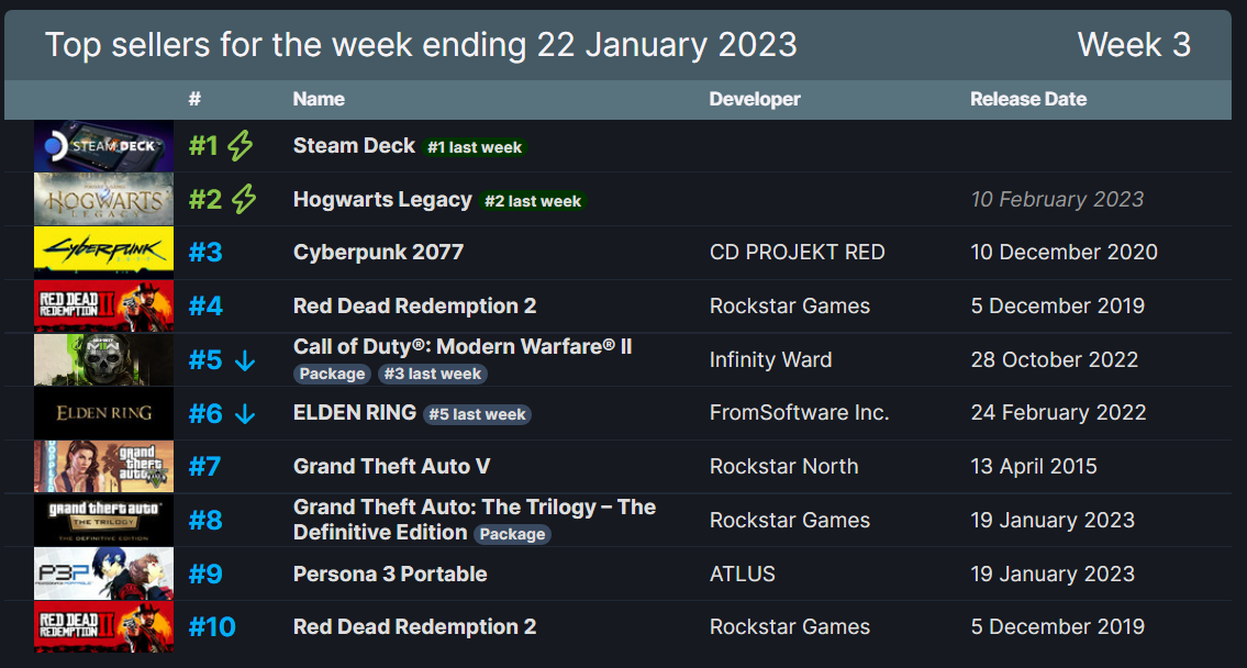 Steam 新一周銷量榜《霍格華茲的傳承》預購火熱