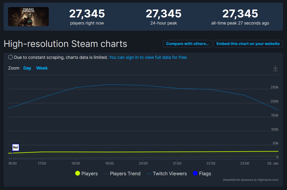 開局爆火！《絕命異次元重製版》Steam玩家峰值超2.7萬