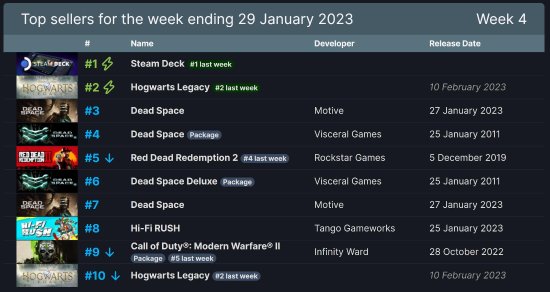 Steam周銷榜《霍格華茲的傳承》第二《絕命異次元重製版》第三
