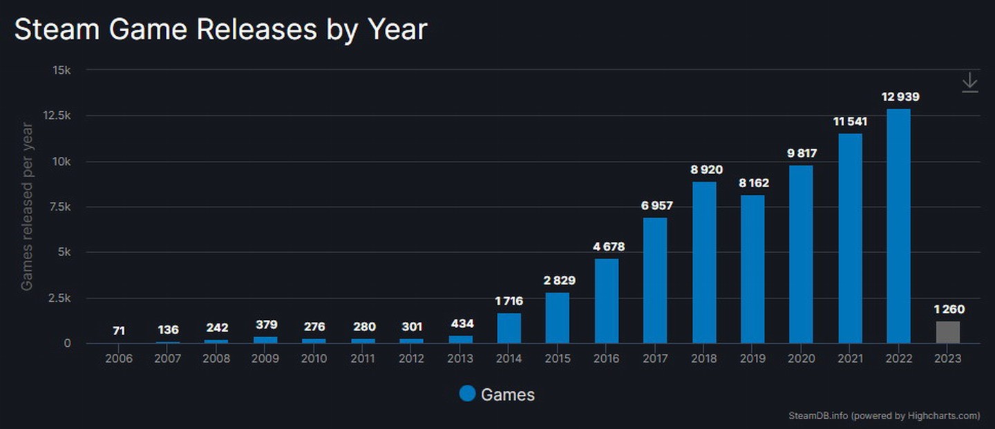 2022年Steam共上線12939款遊戲 再創新高！
