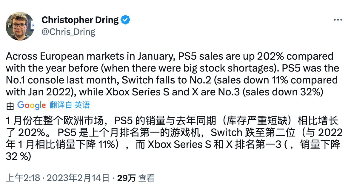 歐洲1月PS5銷量相比去年同期上漲了約200%