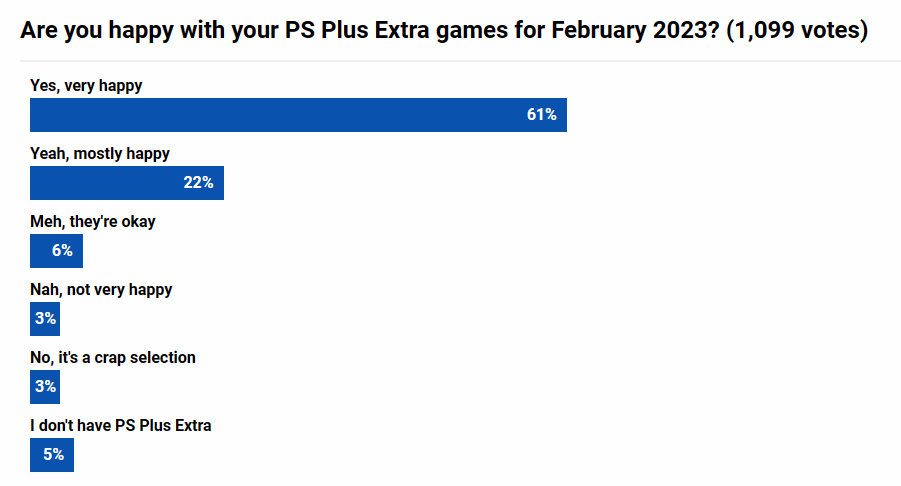 外媒投票：超8成玩家對2月PS+2/3檔新增遊戲滿意