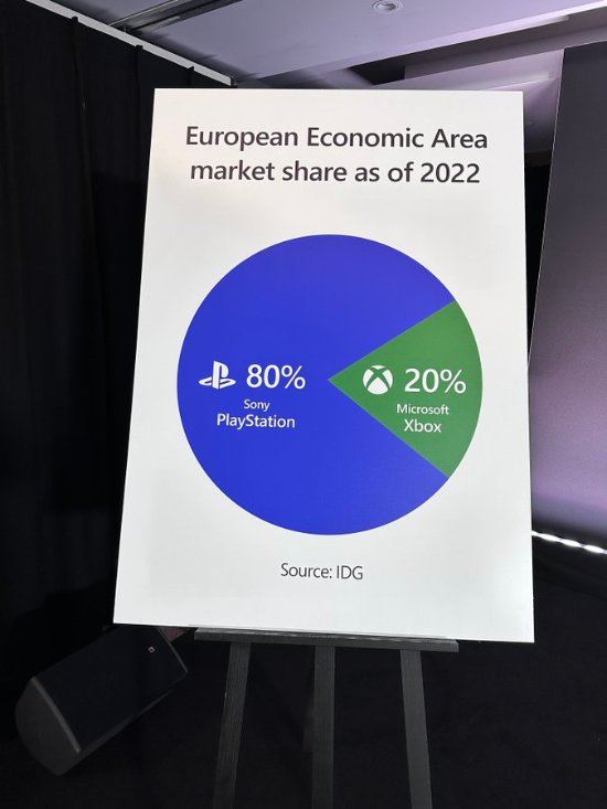 微軟：PS占遊戲機市場70%的份額 而我們僅30%