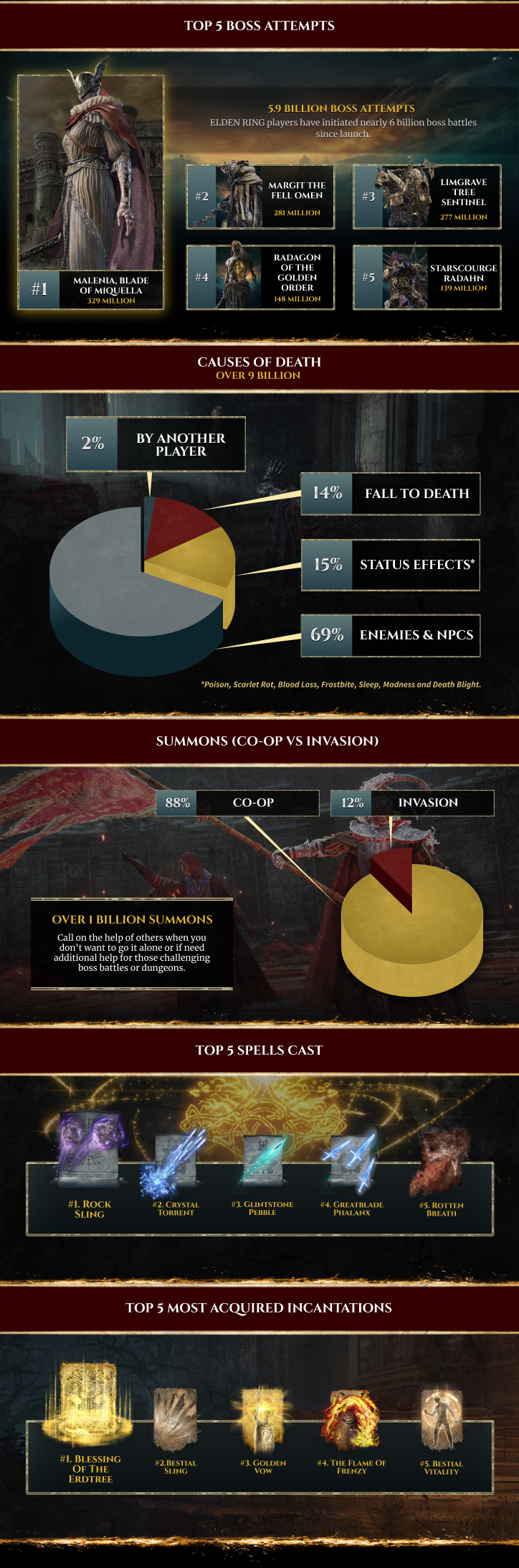《艾爾登法環》遊戲統計數據：共挑戰了59億次BOSS