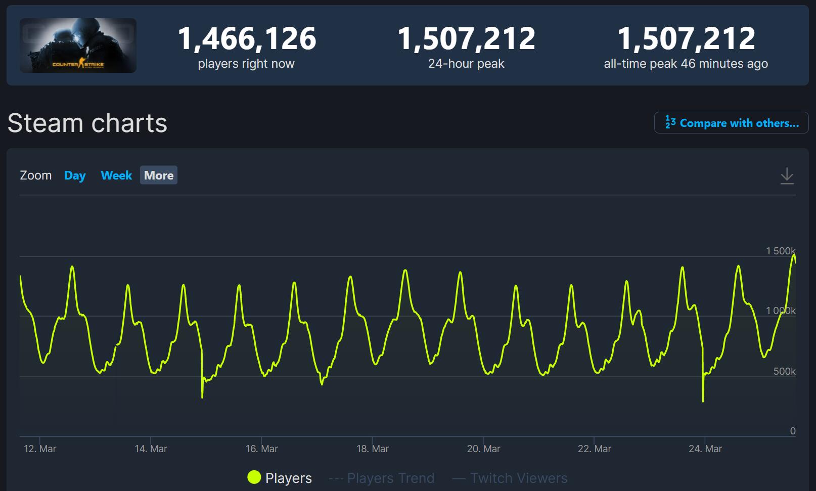 在線人數首次突破150萬《CSGO》Steam熱度暴漲