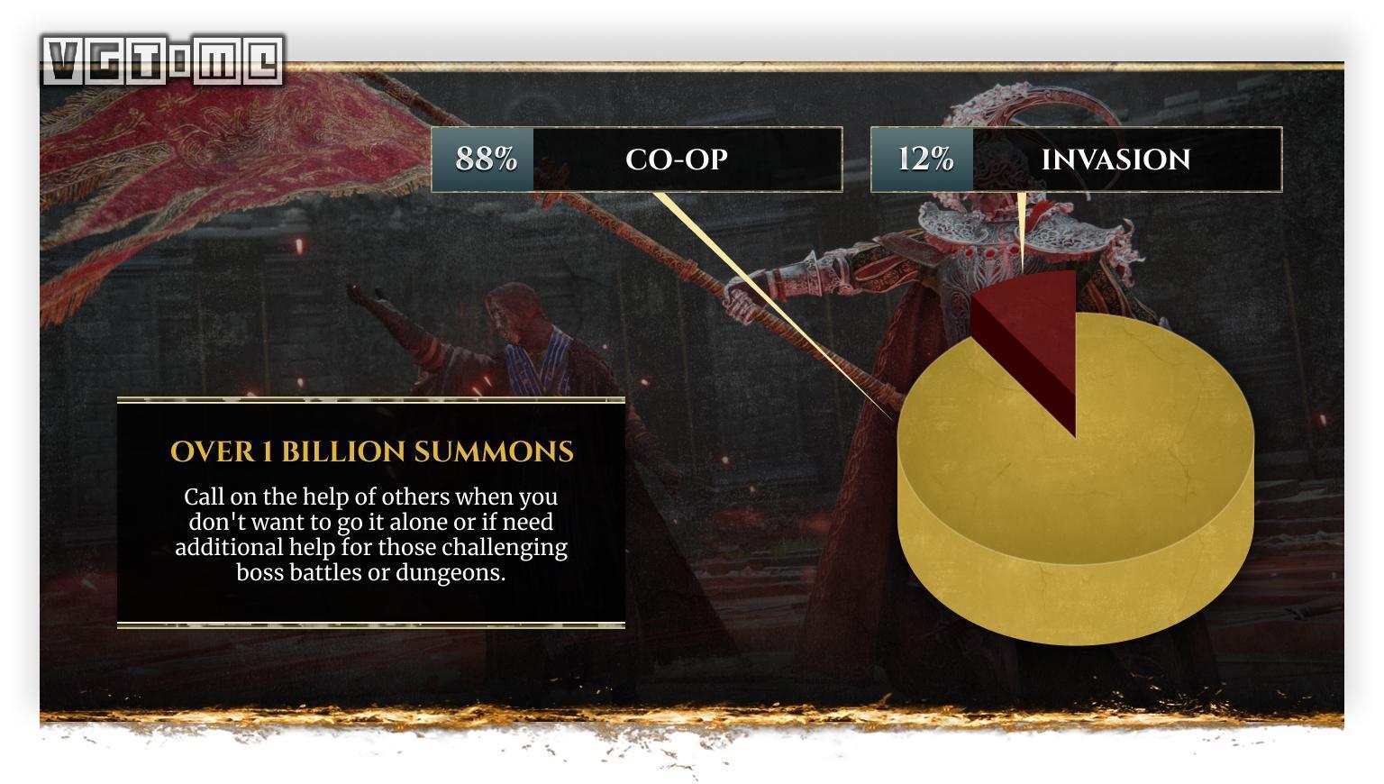 《艾爾登法環》玩家數據匯總：死亡次數累計超89億回