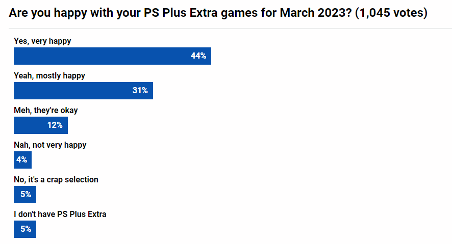 三月PS+二檔遊戲玩家投票：最期待首發入庫的《Tchia》