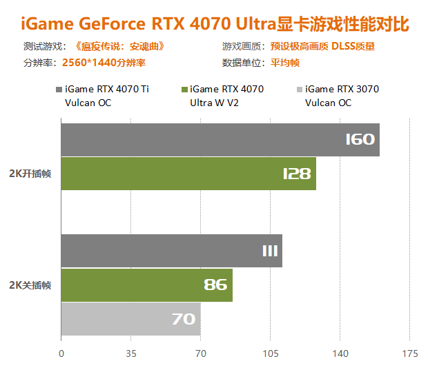七彩虹iGame RTX 4070 Ultra W顯卡評測：性能比RTX 3070強140% 百幀以上暢玩2K解析度