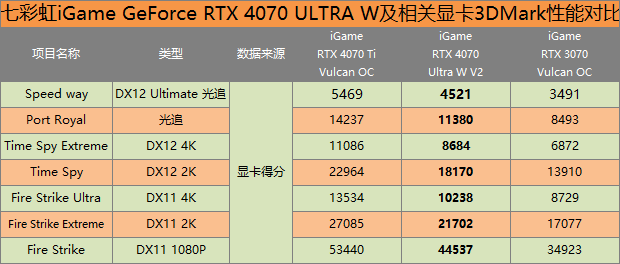 七彩虹iGame RTX 4070 Ultra W顯卡評測：性能比RTX 3070強140% 百幀以上暢玩2K解析度