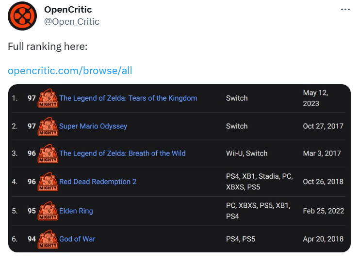 神作無疑《薩爾達傳說王國之淚》成OpenCritic評分最高遊戲
