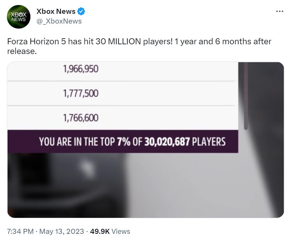 發售一年半 《極限競速地平線5》玩家數已突破3000萬